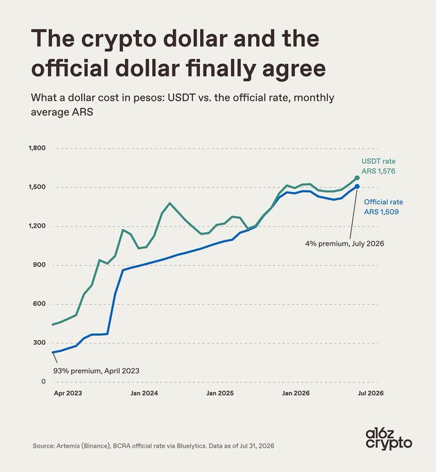 A line chart titled 'The crypto dollar and the official dollar finally agree' showing the convergence of USDT rate (ARS 1,576) and official rate (ARS 1,509) by July 2026, noting a '4% premium' compared to a 93% premium in April 2023, sourced from Artemis (Binance) and BCRA, branded with 'a16z crypto'.