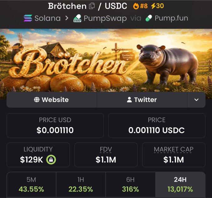 The image shows a cryptocurrency token page for "Brötchen" (USDC) on Solana via PumpSwap/Pump.fun, displaying a price of $0.001110 with a market cap of $1.1M, liquidity of $129K, and dramatic 24-hour gains of 13,017% against a whimsical banner of bread loaves and a hippo. This illustrates the post's celebration of @hirozaki2020's sharp call on this meme coin, which has surged from a $40K market cap to $1.1M—a massive gain validating his trading insight.