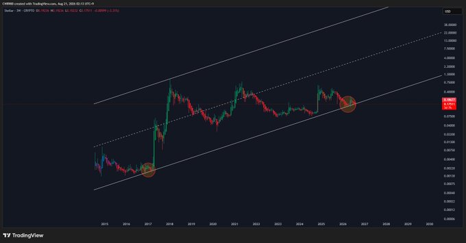 This is a TradingView chart of XLM/USD on Coinbase showing the cryptocurrency's long-term price action from 2015 to 2026, framed within an ascending channel (highlighted by diagonal trendlines). Two circled points on the chart mark significant price reactions at the channel's lower support line—one in late 2017 and another near the current price around 2025—visually supporting the claim that XLM is bouncing from the lower boundary for a potential new bull rally.

**Visible text/key data:** "XLM/USD", "Coinbase", "TradingView", current price around **0.27594**, and notable historical levels including the 2017 peak near **0.87577** and the 2021 high near **0.7970**.
