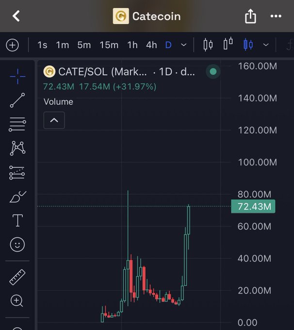 The image shows a TradingView candlestick chart for the CATE/SOL pair on a 1-day timeframe, displaying a volume of 72.43M with a 17.54M (+31.97%) surge—visually confirming the rapid growth referenced in the post about CATETOBILLIONS achieving massive gains in under 72 hours through community-driven support.