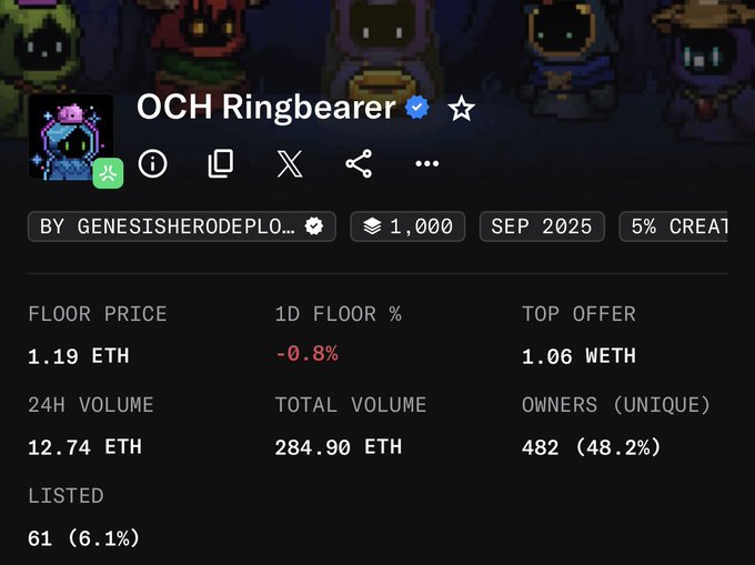 A crypto/NFT collection page for 'OCH Ringbearer' by genesisherodeployer shows a floor price of 1.19 ETH, 24H volume of 12.74 ETH, and 482 unique owners.
