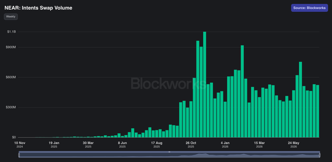 A weekly bar chart titled "NEAR: Intents Swap Volume" (sourced from Blockworks) shows NEAR's swap volume remained near zero through mid-2024 before surging to a peak above $1.1B in late October/early November 2025, subsequently normalizing around the $500M weekly mark. The visualization directly supports the post's claim that NEAR intents volume has exploded since November and is consolidating at roughly $500M per week.