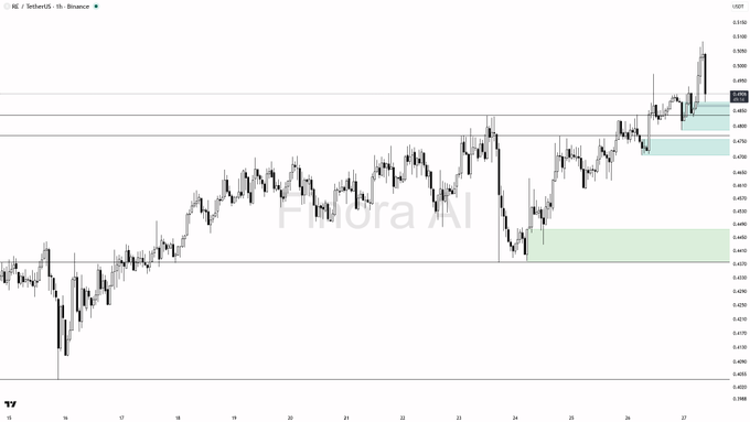 A candlestick price chart for PEPE/USDT on Phemex showing a sharp upward price movement with horizontal resistance lines and a watermark reading 'Phemex AI'.