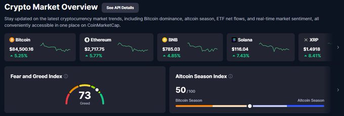 A CoinMarketCap "Crypto Market Overview" dashboard displays major cryptocurrencies including Bitcoin ($84,500.16, +5.25%), Ethereum ($2,717.75, +5.77%), BNB ($785.03, +4.85%), Solana ($116.04, +7.43%), and XRP ($1.4918, +8.41%), all showing gains. The Fear and Greed Index reads 73 in the Greed zone, while the Altcoin Season Index sits at 50/100, neutral between Bitcoin and Altcoin seasons—visually reinforcing the post's point that the market is overheated with rising prices but no clear altcoin rotation yet.