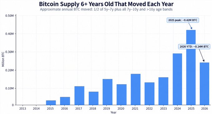 A bar chart titled 'Bitcoin Supply 6+ Years Old That Moved Each Year', showing annual movement peaking at 0.42M BTC in 2025 and 0.24M BTC in 2026.