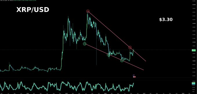 A candlestick chart for the XRP/USD trading pair on a black background, showing a price of $3.30 with technical analysis lines indicating a descending wedge pattern.