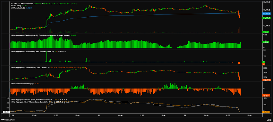 A TradingView chart of BTCUSDT 15-minute candles on Binance Futures shows a sharp drop to $93,025.5 at 15:00, with the "Aggregated Open Interest" indicator plunging in two dramatic red bars that visually confirm the post's claim that the entire week's open interest was wiped out in just two 15-minute candles.