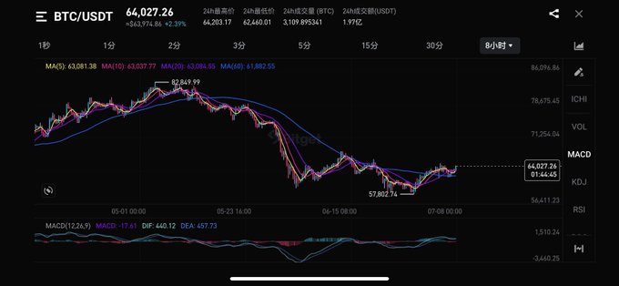 An 8-hour BTC/USDT candlestick chart showing Bitcoin trading at 64,027.26 (down 2.39%), with a recent low of 57,802.74 and a peak of 82,869.99, illustrating the sideways price action and indecision near current levels that the trader references in their post. The chart includes MA (5,10,20,60) moving averages and a MACD indicator, highlighting the uncertainty around whether Bitcoin will hold support or break lower.