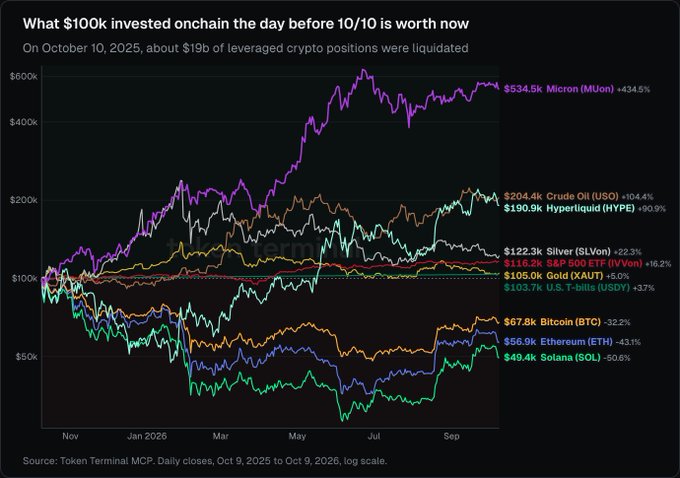 A line chart titled 'What $100k invested onchain the day before 10/10 is worth now' tracks various assets from late 2024 through October 2026, showing Micron (MUon) at +434.5%, Crude Oil (USO) at +104.4%, Hyperliquid (HYPE) at +90.9%, Silver (SLVon) at +22.3%, S&P 500 ETF (IVVon) at +16.2%, Gold (XAUT) at +5.0%, U.S. T-bills (USDY) at +3.7%, Bitcoin (BTC) at -32.2%, Ethereum (ETH) at -43.1%, and Solana (SOL) at -50.8%, following a major liquidation event on October 10, 2025.