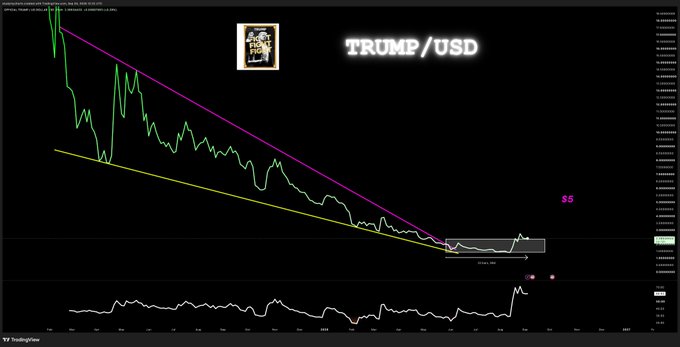 A TradingView chart of $TRUMP/USD displaying a downward trend channel with descending trendlines, showing the price consolidating near a key support zone around the $9 area, supporting the caption that TRUMP is "dancing on support."