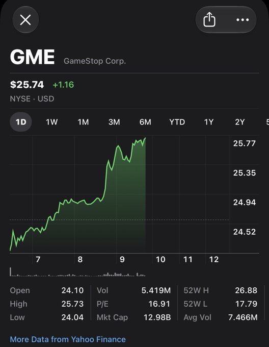 A Yahoo Finance stock chart shows GME (GameStop Corp.) at $25.74, up +1.16 on the NYSE, displaying 1D performance with key metrics including volume of 5.419M and market cap of 12.98B.