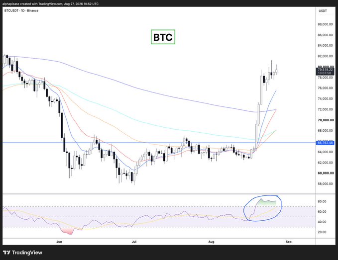 A TradingView daily chart of BTCUSDT on Binance, currently priced at 79,519.22 USDC, showing a strong rally from the ~65k consolidation zone toward 80k, with the RSI circled in overbought territory on the right—visually supporting the post's claim that this move is unusually powerful compared to previous bear market rallies.
