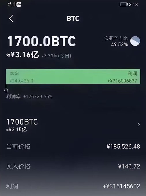The image shows a crypto portfolio tracker displaying a holding of 1,700 BTC (≈¥3.16亿) with a profit rate of +126729.55%, showing the buy-in price at ¥146.72 per coin against the current price of ¥185,526.48, resulting in over ¥315 million in profit—illustrating the netizen's extraordinary gains from buying Bitcoin 10 years ago.