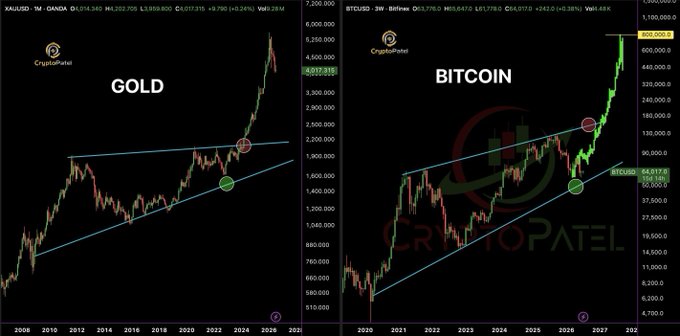 The image displays two side-by-side charts from CryptoPatel: a long-term XAU/USD (Gold) monthly candlestick chart on the left showing an upward channel breakout with a circled breakout point, and a BTC/USD (Bitcoin) 3-week Bitfinex chart on the right showing a similar ascending channel pattern with a recent breakout to new highs around $64,117. The side-by-side comparison visually reinforces the post's claim that Bitcoin's chart structure is mirroring Gold's prior breakout, suggesting BTC is set to rally in a similar fashion.