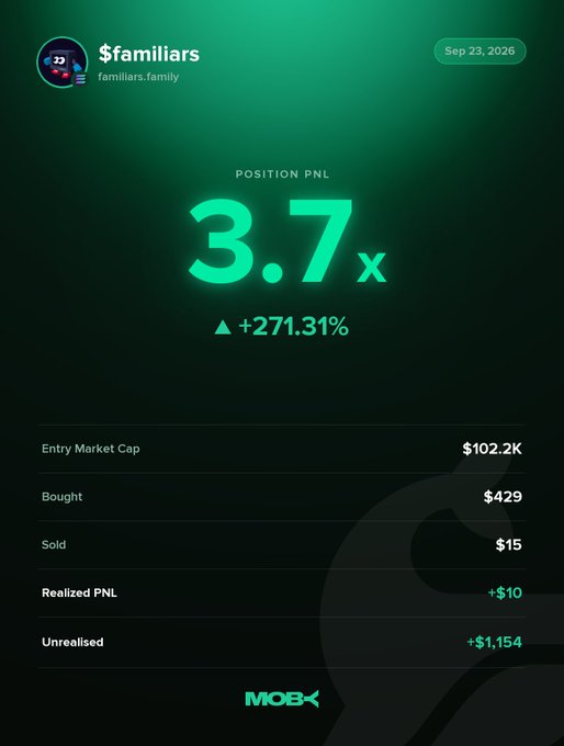 Mobile trading app screen showing a position PNL of 3.7x (+271.31%) for $familiars on familiars.family dated Sep 23, 2026, with entry market cap of $102.2K, bought $429, sold $15, realized PNL +$10, and unrealized +$1,154, branded with MOBX.