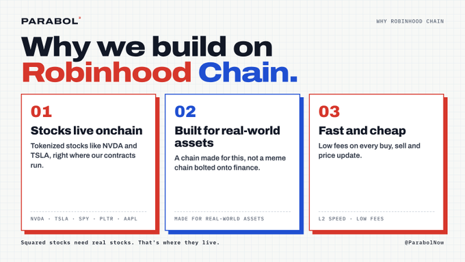 An infographic titled "Why we build on Robinhood Chain" by Parabol, listing three numbered points: "01 Stocks live onchain" (NVDA, TSLA, SPY, PLTR, AAPL), "02 Built for real-world assets," and "03 Fast and cheap."