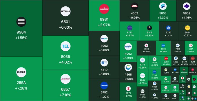 A stock market visualization (treemap) showing various tickers with their prices and percentage changes, including Thai Beverage (9984) at +1.55% and KOOXIA (285A) at +7.28%.