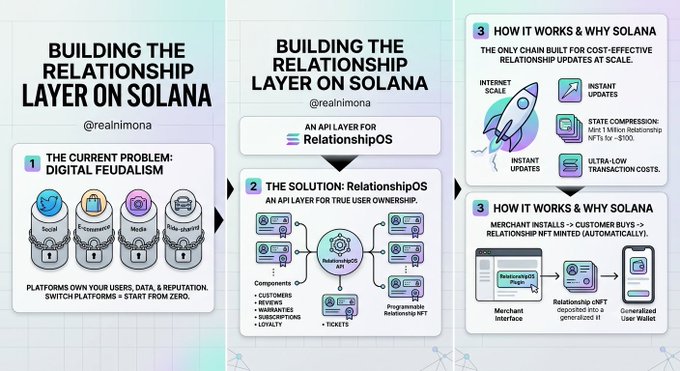 An infographic by @realmimona titled "Building the Relationship Layer on Solana" explaining RelationshipOS and its three main features: solving digital feudalism, providing true user ownership, and Solana's scalability benefits.