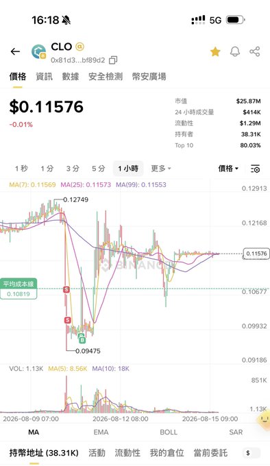A screenshot of a stock trading app showing CLO (Callinan Pollen Corp.) priced at $0.11576, down 0.01%, with a chart spanning August 9-15 displaying volatile price action that dipped to a low of $0.09475 before recovering slightly. The image illustrates the poster's struggle with this stock, showing a sharp decline followed by partial recovery that aligns with their complaint about cutting losses and being "shaken out" before trying to break even.