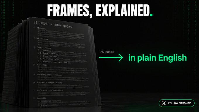 A slide titled 'FRAMES, EXPLAINED.' showing a stack of documents labeled 'EIP-8141 / 100+ pages' with an arrow pointing to text reading '25 posts in plain English', and 'FOLLOW BITKONING' at the bottom right.