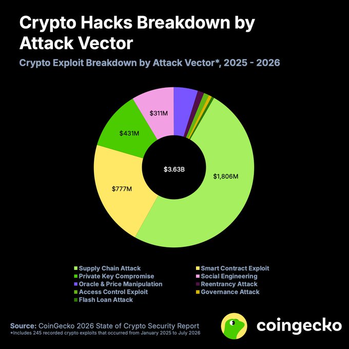 CoinGecko’s “Crypto Hacks Breakdown by Attack Vector” shows $3.63B lost across 245 exploits from January 2025 to July 2026, led by infrastructure/supply chain attacks at $1,806M. Other labeled categories include smart contract exploits ($777M), private key compromises ($431M), social engineering ($311M), and smaller shares for oracle manipulation, access control exploits, reentrancy, flash-loan, and governance attacks.