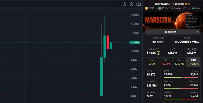 A cryptocurrency trading chart for MarsCoin ($MARS) on PancakeSwap V2 showing price USD $0.01183, liquidity $432K, FDV $11.9M, and MKT CAP $11.8M with 5M (1.30%) 24H performance.