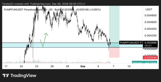 A TradingView chart for PUMPUNUSDT on Bybit shows the price around 0.003988 USDT, up 3.85%, with a highlighted support zone and green arrow indicating a planned move. This supports the post “Fully filled on $PUMP, moving stops to breakeven,” suggesting the entry is complete and the stop-loss has been adjusted to the entry price.