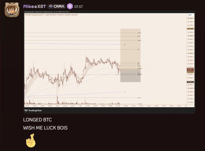 A TradingView screenshot of a Bitcoin price chart posted by MikeeXBT at 07:57, showing a long position with the caption 'LONGED BTC WISH ME LUCK BOIS' and a crossed-fingers emoji.