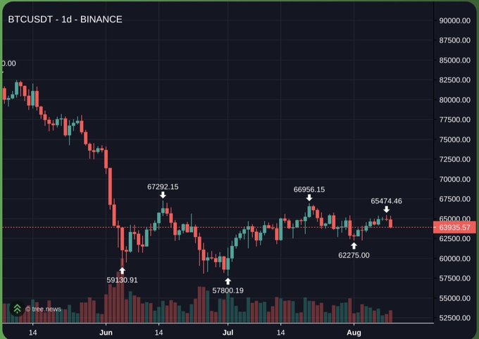A daily BTCUSDT candlestick chart on Binance showing Bitcoin trading around $63,935, with recent swing highs of $67,292 (June) and $66,956 (mid-July) and a low of $62,275, confirming the post's point that the $66K level has not yet been reclaimed.