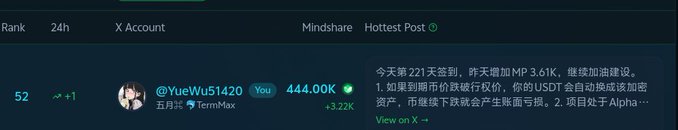 Crypto rankings leaderboard showing X account @YueWu51420 (五月丶TermMax) at rank 52 with 444.00K mindshare and +3.22K change.