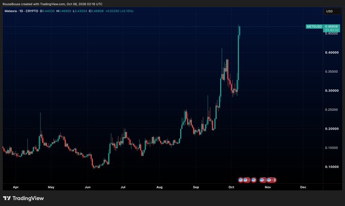 A TradingView daily candlestick chart of Meteora (1D, CRYPTO) showing a price ranging from around $0.10 to a recent peak near $0.48408, with a current price of $0.45804 and indicators showing +49292 high, 43504 low, and +0.02292 (+5.15%).