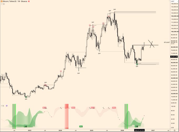 A Bitcoin/TetherUS weekly chart on Binance displays BTCUSDT price action with multiple "SFP" (swing failure pattern) markers and an "X" notation near the current price around $70,000, illustrating the bullish weekly market structure shift referenced in the post.