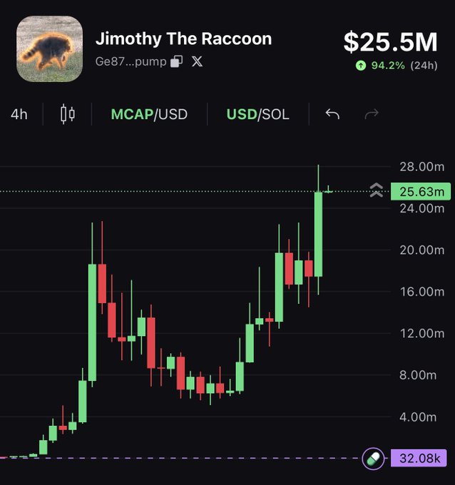 A candlestick chart shows "Jimothy The Raccoon" ($JIMOTHY) reaching an all-time high market cap of $25.5M with a 94.2% gain over 24 hours, visually confirming the celebratory ATH announcement.
