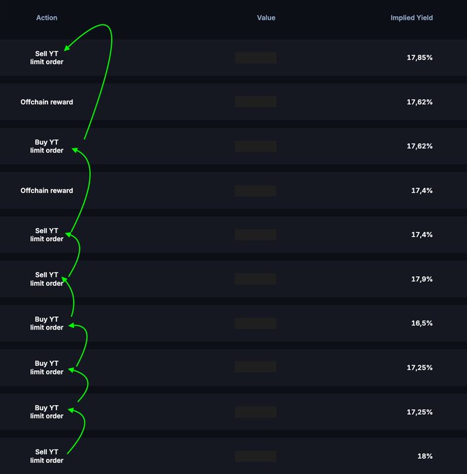 A dark-themed table listing actions like 'Sell YT limit order', 'Buy YT limit order', and 'Offchain reward' with associated implied yields ranging from 16.5% to 18%, connected by green arrows.