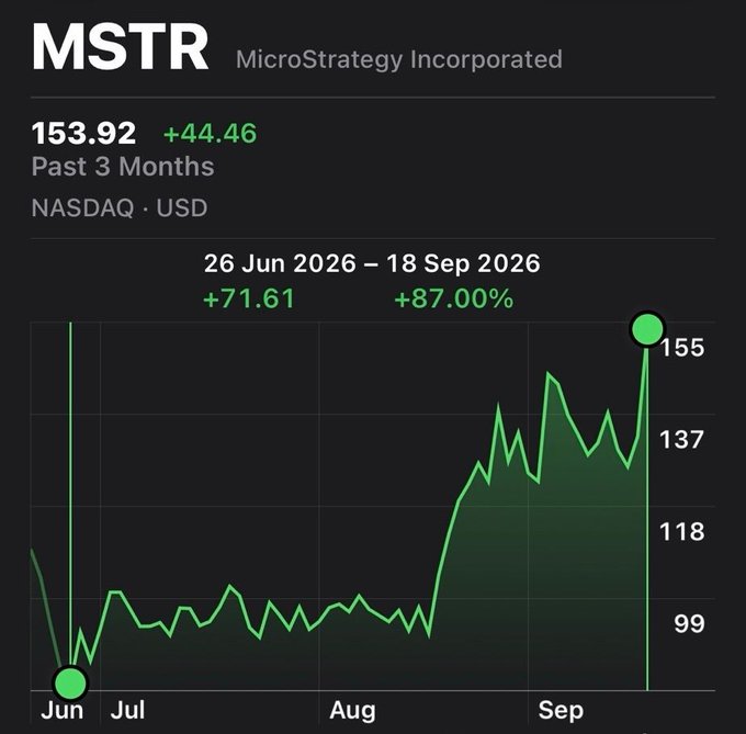 A 3-month stock chart for MicroStrategy Incorporated (MSTR) on NASDAQ, showing a gain of +44.46 (+87.00%) from 26 Jun 2026 to 18 Sep 2026, ending at $153.92.