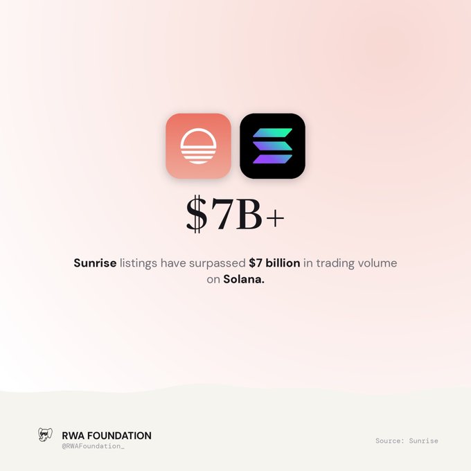 An infographic showing the logos for Sunrise and Solana, with text stating 'Sunrise listings have surpassed $7 billion in trading volume on Solana', credited to 'RWA Foundation @RWAFoundation_' and 'Source: Sunrise'.