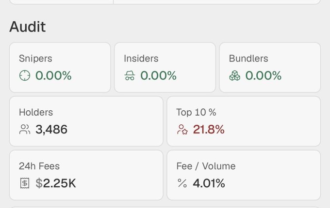 An audit panel showing token metrics with 0.00% Snipers, 0.00% Insiders, 0.00% Bundlers, 3,486 Holders, Top 10% holding 21.8%, 24h Fees of $2.25K, and a Fee/Volume ratio of 4.01%.