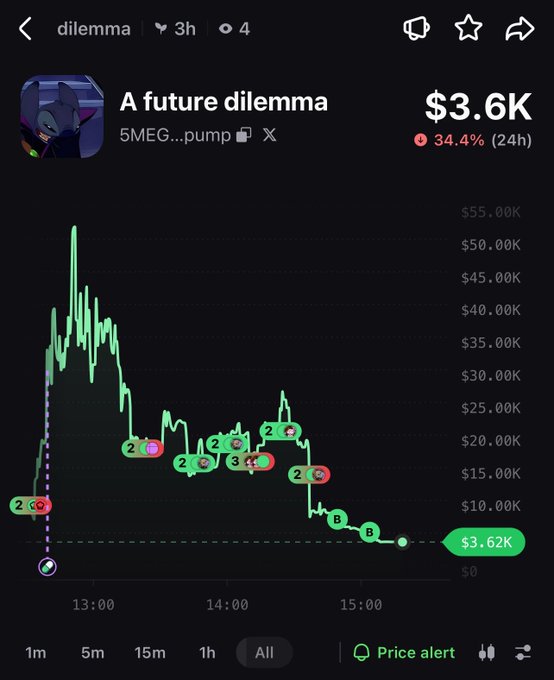 A cryptocurrency price chart titled 'A future dilemma' on the dilemma platform showing a token valued at $3.6K, down 34.4% over 24 hours, with a dramatic peak above $55K followed by a steep decline over several hours.