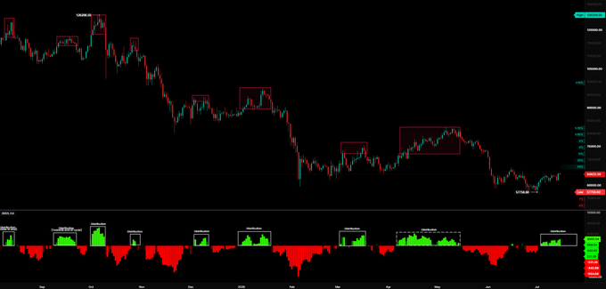 A candlestick chart of $BTC/BUSD shows a series of red-highlighted price consolidation zones across multiple periods since August 2023, with price declining overall and a corresponding histogram below displaying alternating positive (green) and negative (red) Delta volume bars that align with each distribution phase. The image visually supports the post's thesis by illustrating how each extended positive Delta period has historically been followed by distribution and lower highs in BTC.