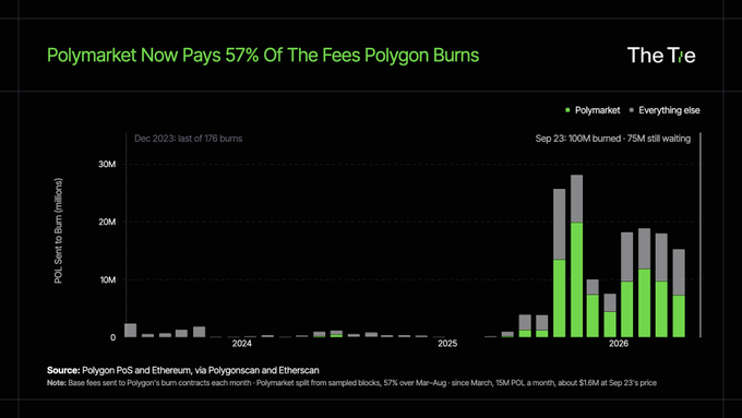 A bar chart titled 'Polymarket Now Pays 57% Of The Fees Polygon Burns' shows POL sent to burn contracts over time, with green representing Polymarket and gray representing everything else, sourced from Polygon PoS and Ethereum data.