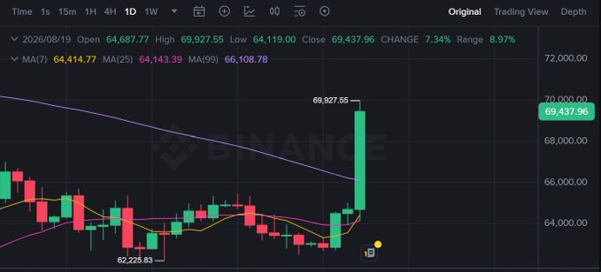 A Binance Bitcoin (BTC/USDT) daily chart from August 19, 2026, showing a massive green candle surging to a high of $69,927.55 and closing at $69,437.96—a 7.34% gain with a 8.97% range—aligning with the post's excitement about a rare bullish candle not seen since February 2, 2026.