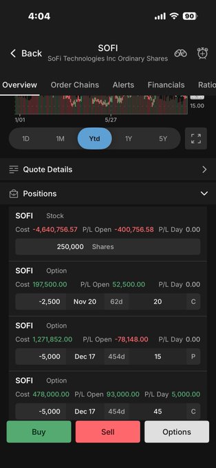 A mobile trading app screenshot displays a SOFI (SoFi Technologies Inc) position overview showing 250,000 shares at a cost of -$4,640,756.57 with P/L Open of -400,756.58, alongside three options positions (-2,500 Nov 20 62d 20C, -5,000 Dec 17 454d 15P, -5,000 Dec 17 454d 45C). The caption playfully references "Dear $Sofi" and getting the "troops" (shareholders) fired up again, suggesting a call for company management to incentivize or rally its investor base, likely in response to the substantial losses shown in the portfolio.