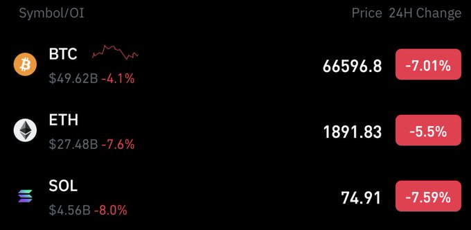 This image shows a black screen displaying several cryptocurrency values, including Bitcoin and Ether, along with prices and percentage changes over time. The text "SOL at $74 But I'm comfy in BButtcoin" indicates that the user has recently purchased some of these digital coins or is planning to invest further in them. The post suggests a market trend where certain cryptocurrencies have gained value while others have lost it, and it appears that the user might be taking advantage of this fluctuating market.