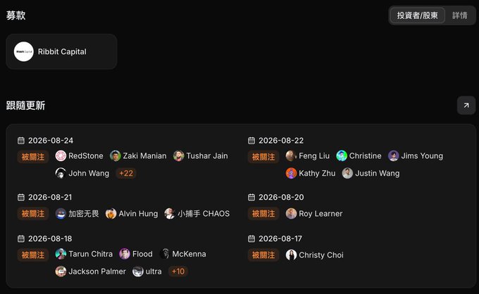 A screenshot showing "Ribbit Capital" as the funder with a "Follow Updates" (跟随更新) section listing notable personnel departures by date (2026-08-17 through 2026-08-24), including names like Jackson Palmer, Zaki Manian, Tarun Chitra, Roy Learner, and others, with some entries showing "+22" and "+10" indicators for additional followers, visually supporting the post's claim that "Silicon Valley big shots are leaving" the project.