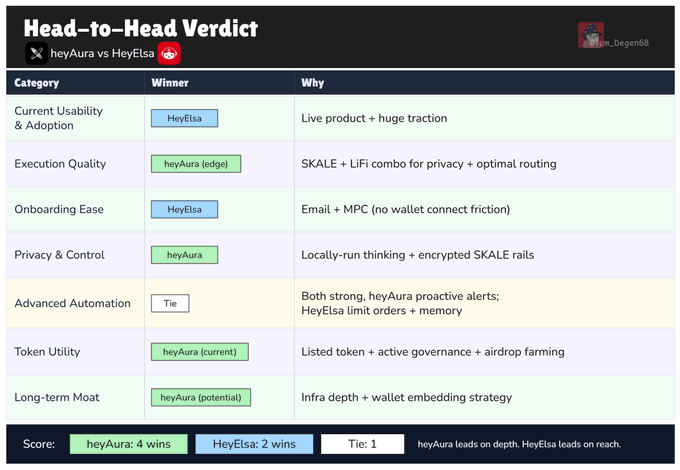 HeyAura's strengths include its natural language prompt system that allows users to interact with it using phrases or sentences instead of typing commands. It also has a user-friendly interface, making it easy for beginners to get started. On the other hand, HeyElsa is more advanced and requires technical knowledge to manage DeFi transactions effectively. It focuses on providing a deep understanding of the technology behind DeFi and offers advanced features that cater to experienced users who want to explore new possibilities in the world of crypto trading.