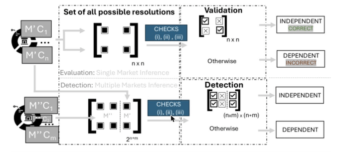 The image displays a flowchart that demonstrates an efficient method for detecting and verifying Arbitrage Wallets using multiple markets, with each market represented by a circle or box connected by lines indicating the transactions between them. The squares in the flow chart represent the independent and dependent relationships within these wallets being checked.