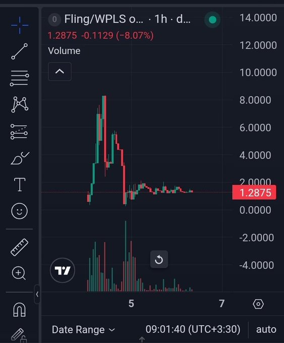 A trading chart for 'Fling/WPLS' showing a price of 1.2875 with a 8.07% decrease, featuring candlestick patterns and volume bars.