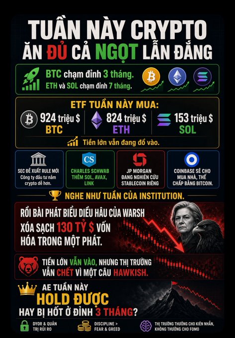 A Vietnamese crypto market infographic titled 'TUẦN NÀY CRYPTO ĂN ĐỦ CẢ NGỌT LẪN ĐẮNG' showing BTC at a 3-month low, ETH and SOL at 7-month lows, with ETF inflows of $924M BTC, $824M ETH, and $153M SOL, and noting a massive Warsh-related market wipeout of $130B.