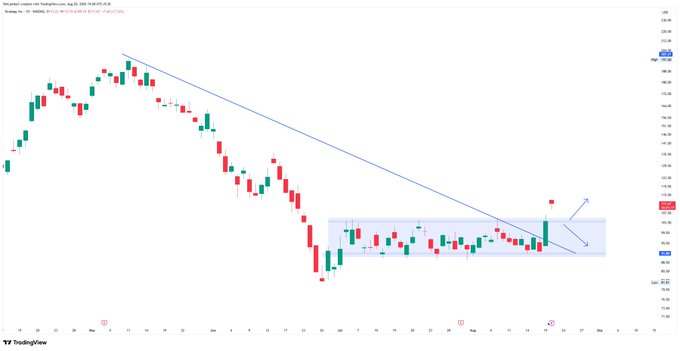 A daily candlestick chart showing a significant downtrend in price that has recently broken out of a descending channel, with a TradingView watermark in the bottom left.