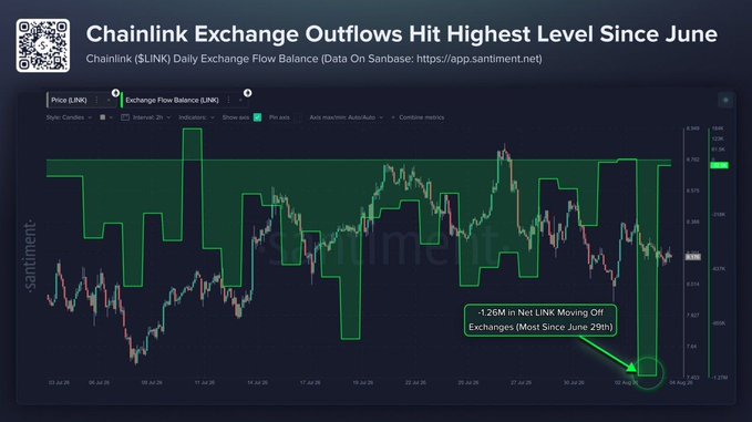 A Santiment chart titled "Chainlink Exchange Outflows Hit Highest Level Since June" displays LINK's daily exchange flow balance, with a notable annotation indicating that 1.26M in net LINK moved off exchanges on August 5th—the largest movement since June 29th. The accompanying overlay of exchange flow balance (green bars) against price action illustrates the recent surge in withdrawals, supporting the post's claim about renewed accumulation behavior among LINK holders.